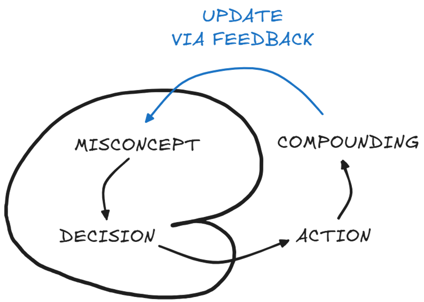 Iteration cycles for misconcepts