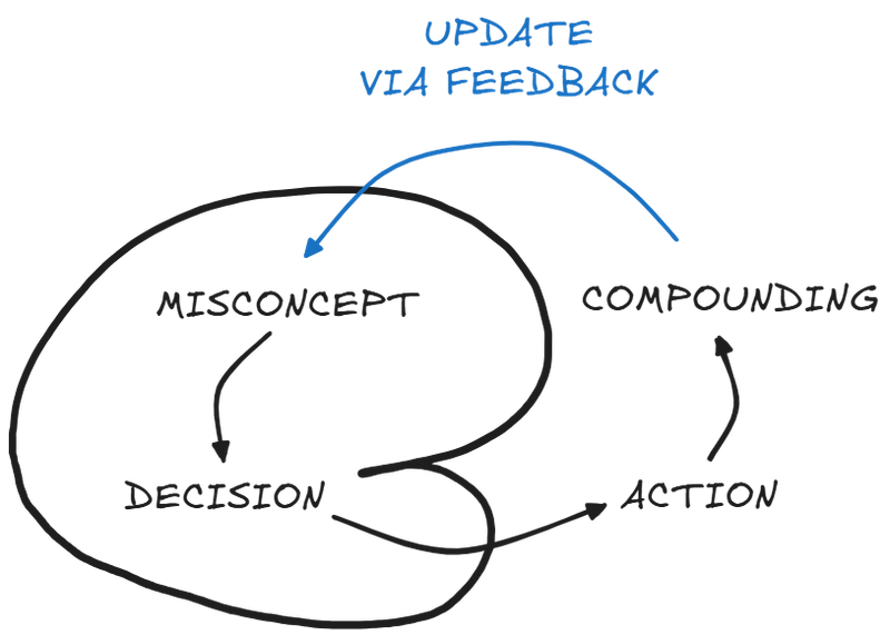 Iteration cycles for misconcepts