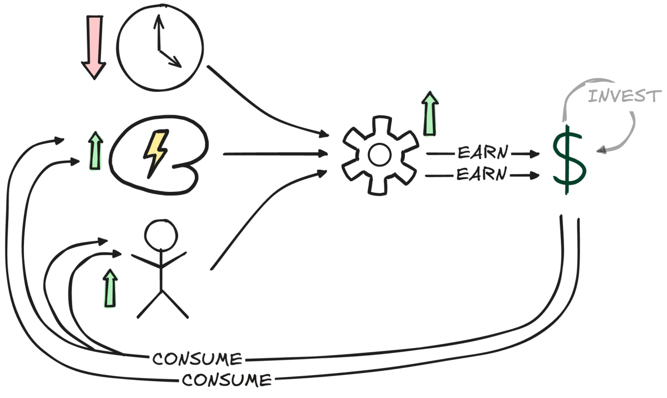The money cycle, with earning and consuming sped up, while investing is neglected and time is depleted.