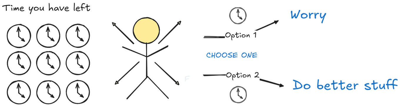 Opportunity cost of your finite time when you worry versus not worry