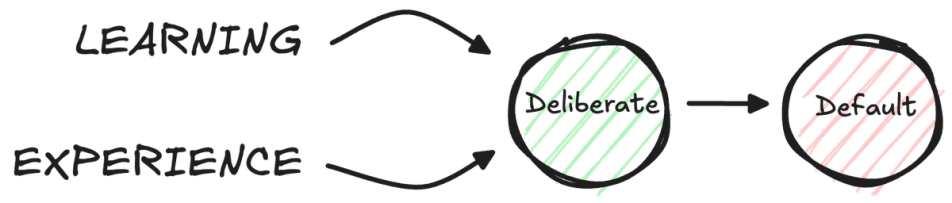 Improvements always begin with deliberate misconcepts, then shift into defaults over time.