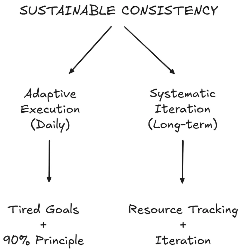 Both dimensions implement the same principle at different timescales: build flexibility into execution for daily variation, build feedback mechanisms and iteration for long-term evolution.