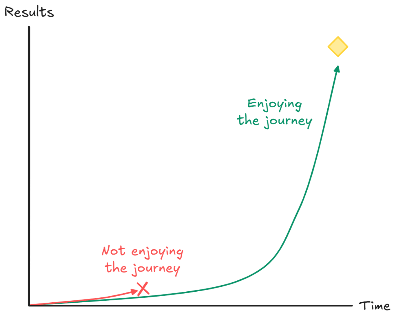 Enjoying the journey is more sustainable than not enjoying the journey