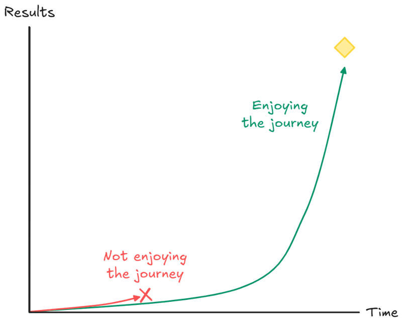 Enjoying the journey is more sustainable than not enjoying the journey