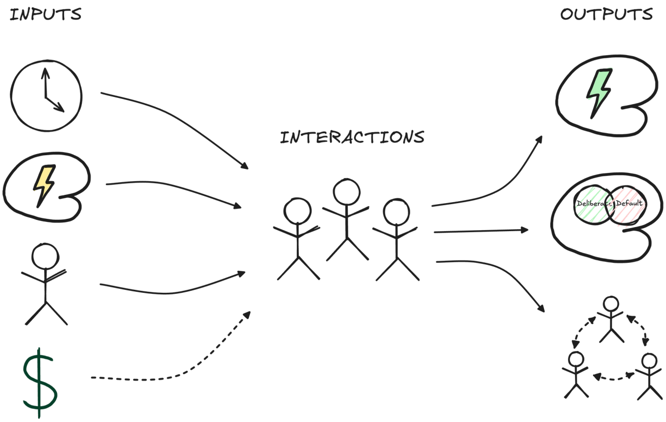 Social capital is built through interactions with other individuals or groups, requires input of primary life resources and sometimes secondary life resources, and produces outputs including mental resource, intrinsic opportunities and extrinsic opportunities.
