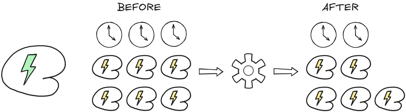 High mental resource leads to greater resource efficiency. Tasks cost less time and mental resource to complete.