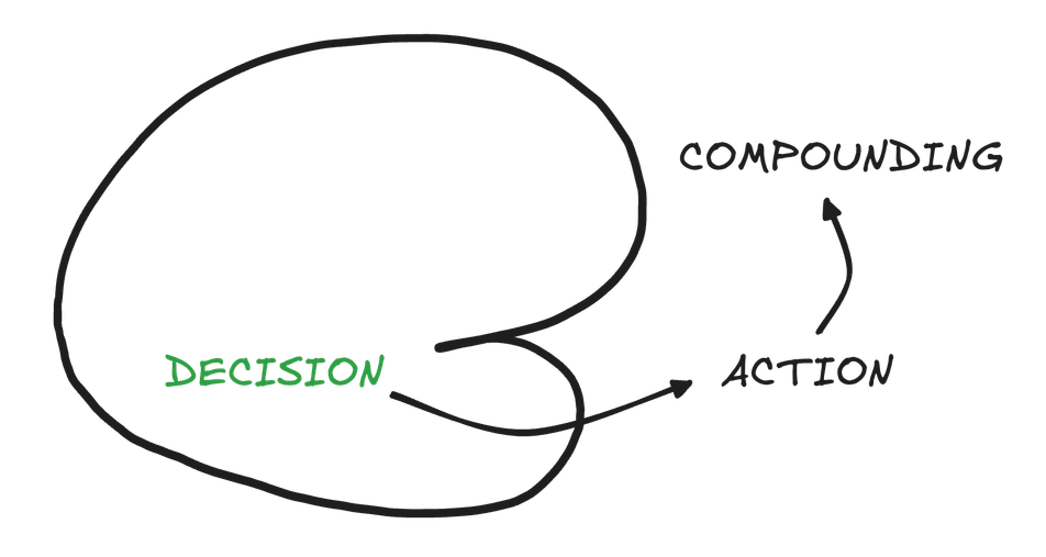 Actions come from decisions. External experience illustration step 3.