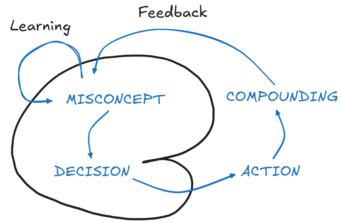 Learning with action
