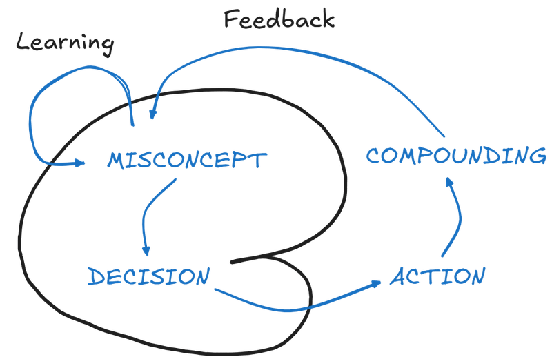 Learning with action