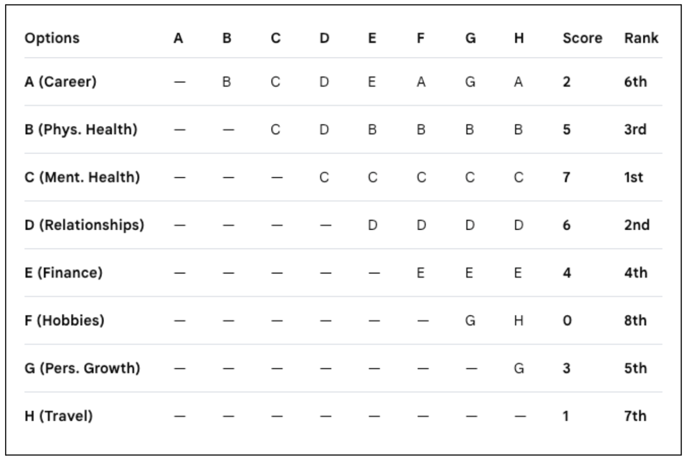 Example of pairwise comparison matrix, comparing 8 general life categories