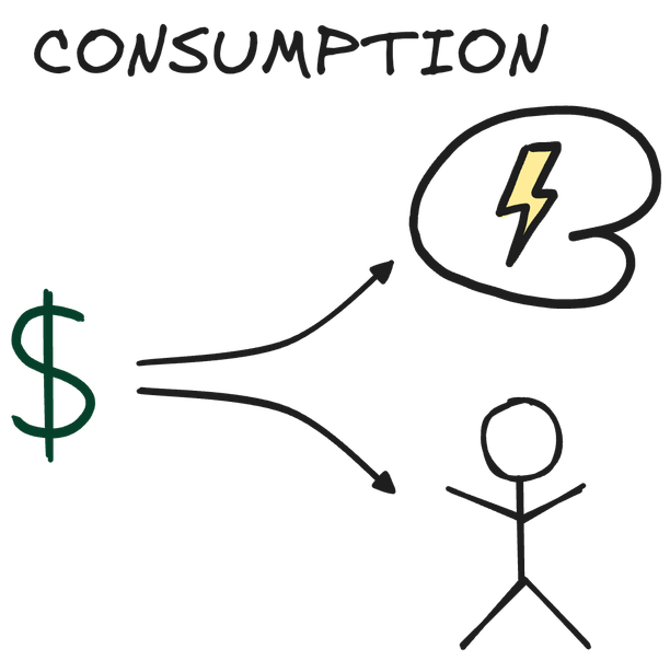 Consumption - one part of the money cycle. We exchange financial resources for goods and services that we consume to sustain and enhance our mental and physical resources.