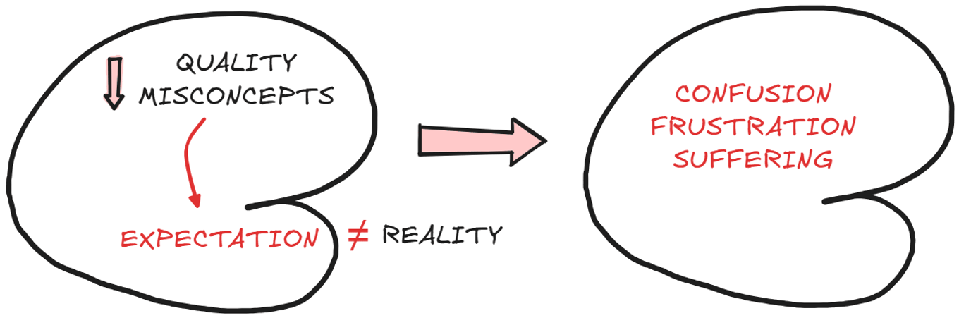 Frustration and discontentment when expectations do not meet reality