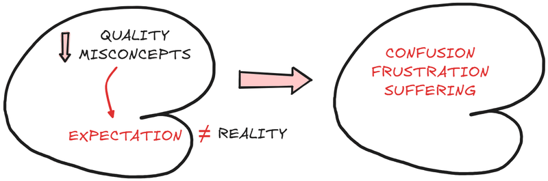 Frustration and discontentment when expectations do not meet reality