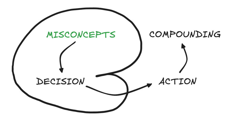 Decisions come from Misconcepts. External experience illustration step 4.