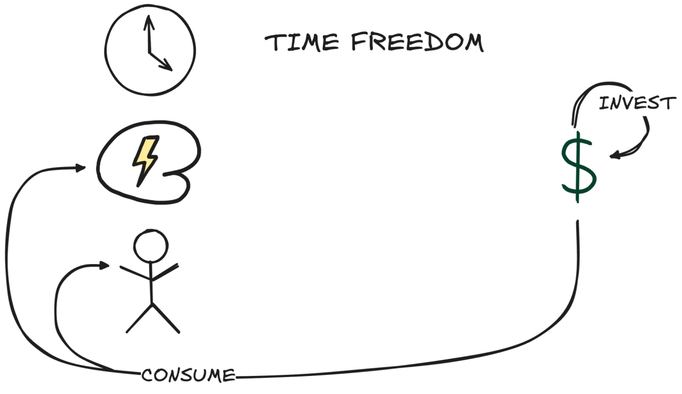 Time freedom represented in the money cycle. Time freedom is the point at which your financial resource sustains your desired consumption level indefinitely without any further exchange of time, mental resource, or physical resource. 