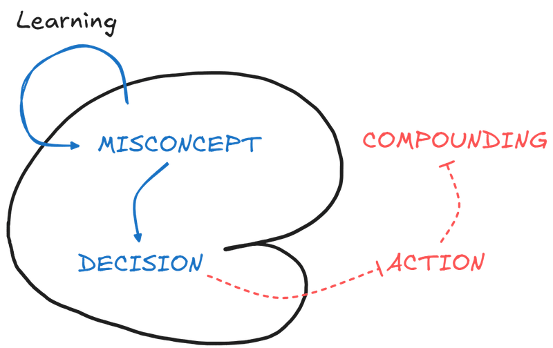 Learning without action