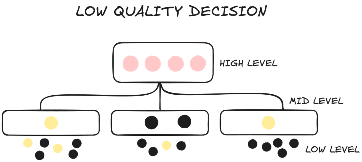 Low quality decisions are made with low quality high, mid and low-level misconcepts. This is what we want to avoid - poor quality misconcepts at any level.