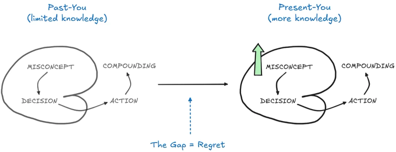 Regret is the gap between Past-You’s misconcepts and Present-You’s updated ones. That gap is proof of growth.