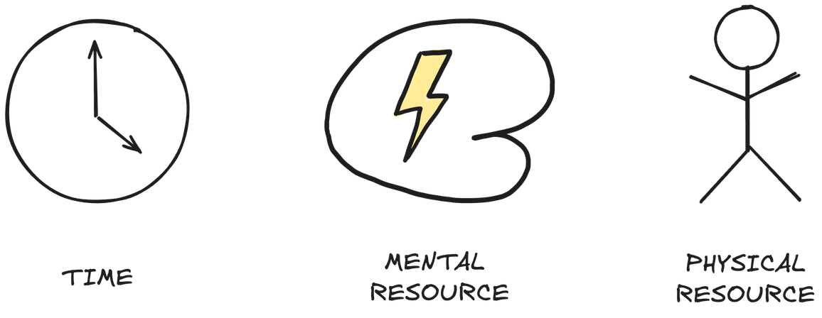 Primary life resources consists of time, mental resource and physical resource.