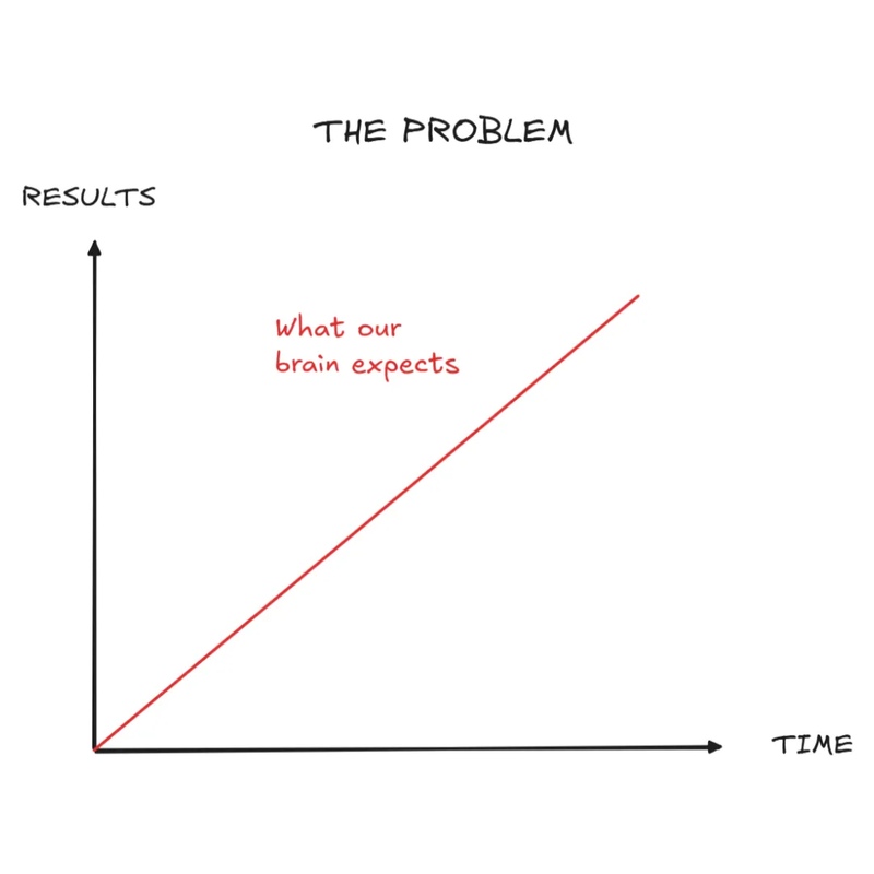 Our brain expects linear progress