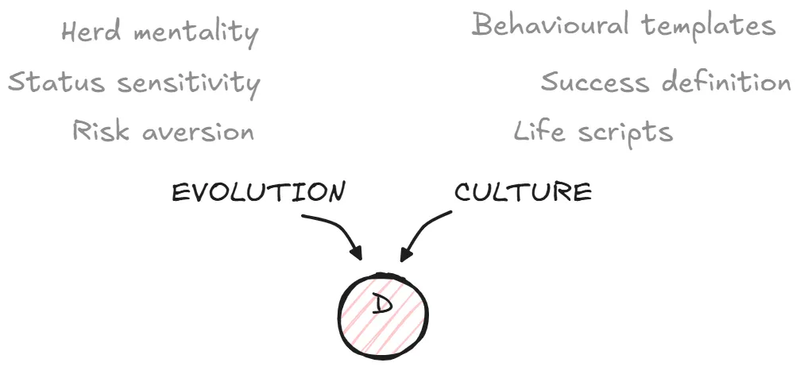 Sources of our default misconcepts