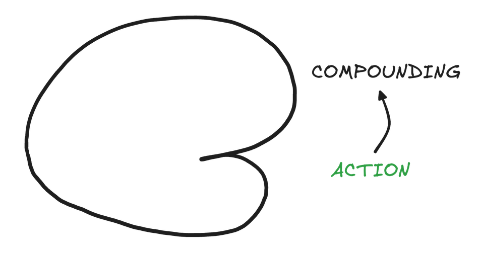 Only interaction with the external world is via actions that compound towards results. External experience illustration step 2.