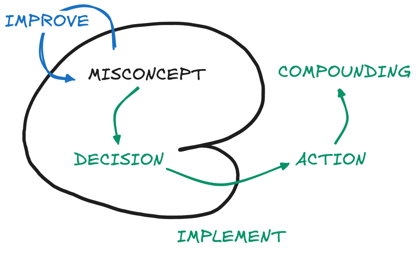 Everything we do is a version of either improving our misconcepts or implementing them