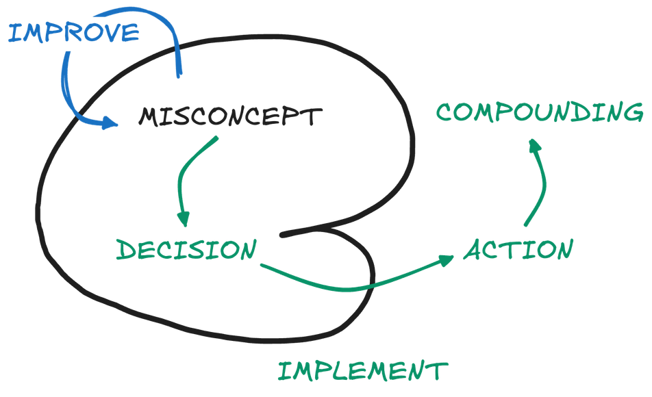 The only two things we ever do in life is improve or implement a misconcept.