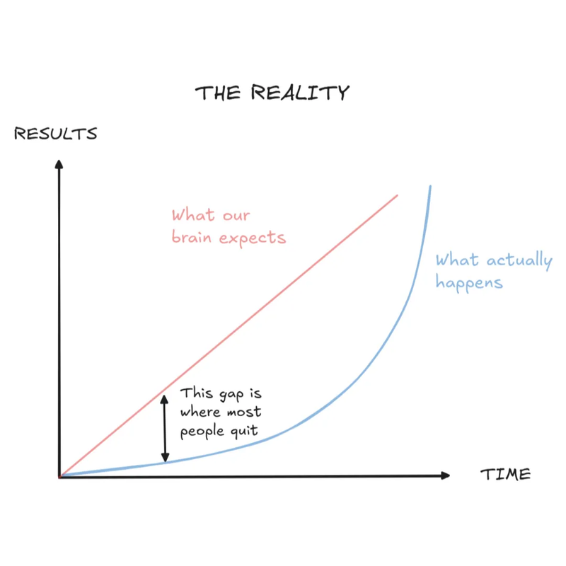 Most people quit because they expect linear results when results happen slowly then suddenly.