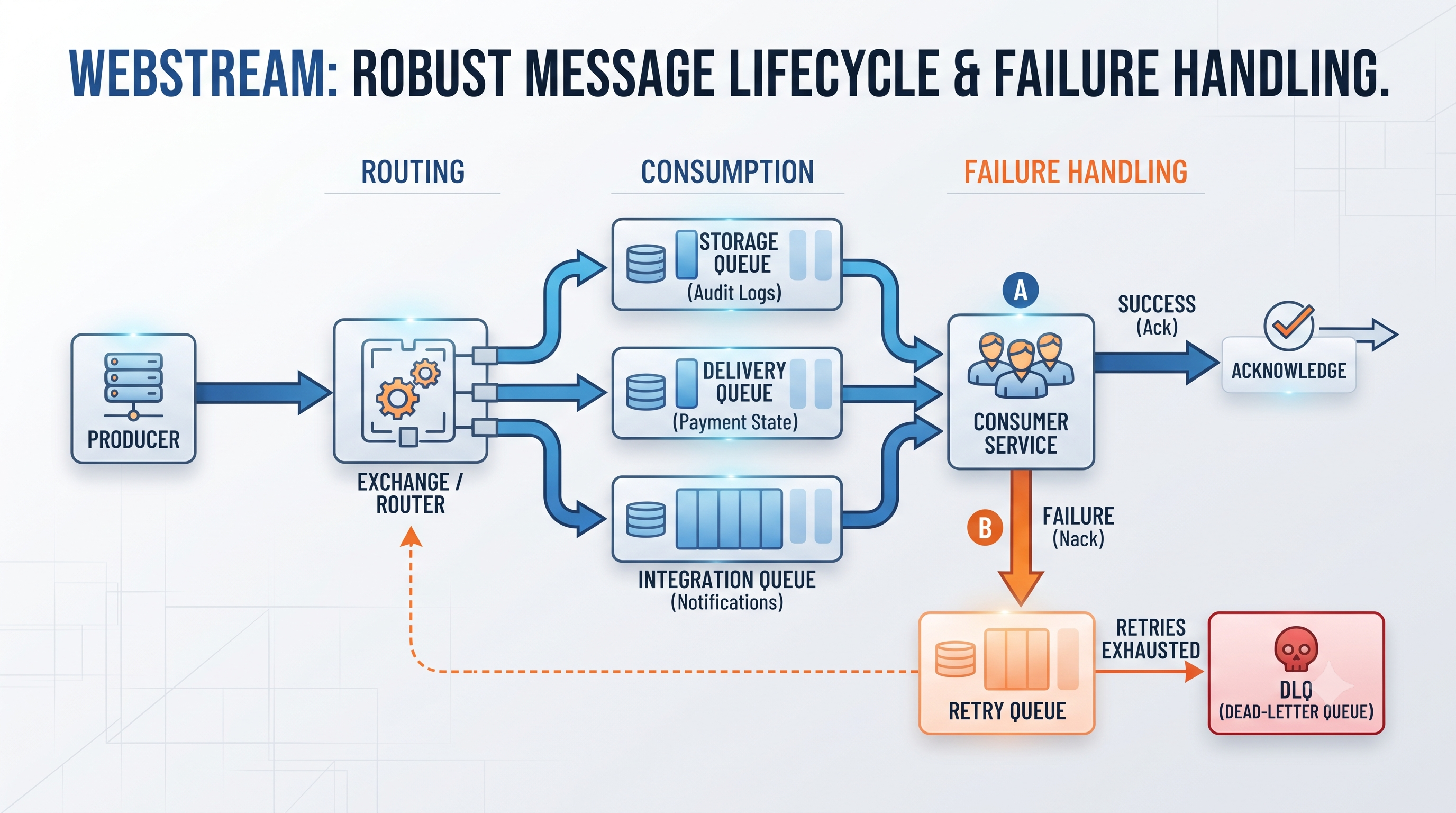 Message queue lifecycle diagram 