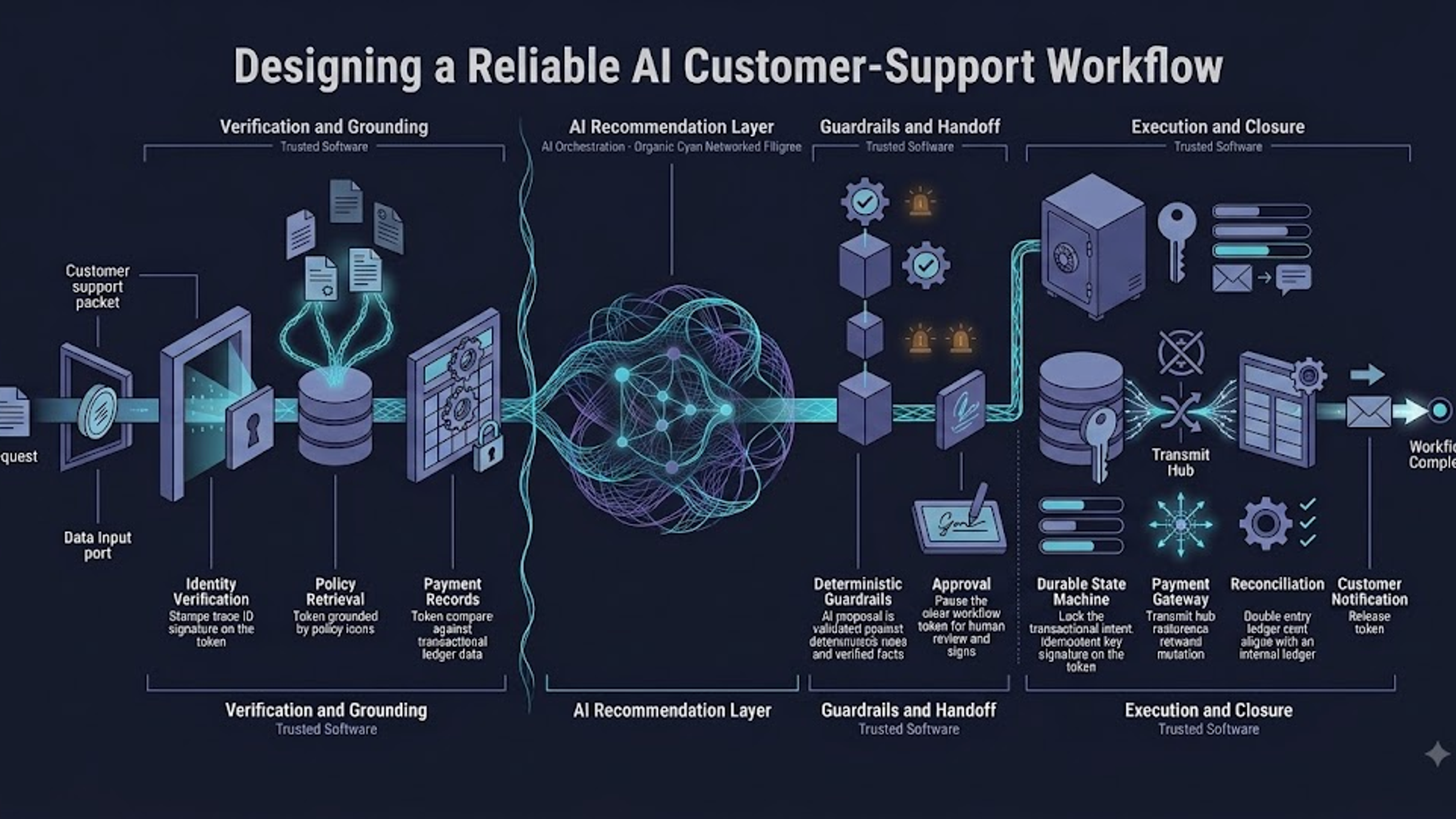 A reliable AI workflow separates language-model interpretation from deterministic financial execution.