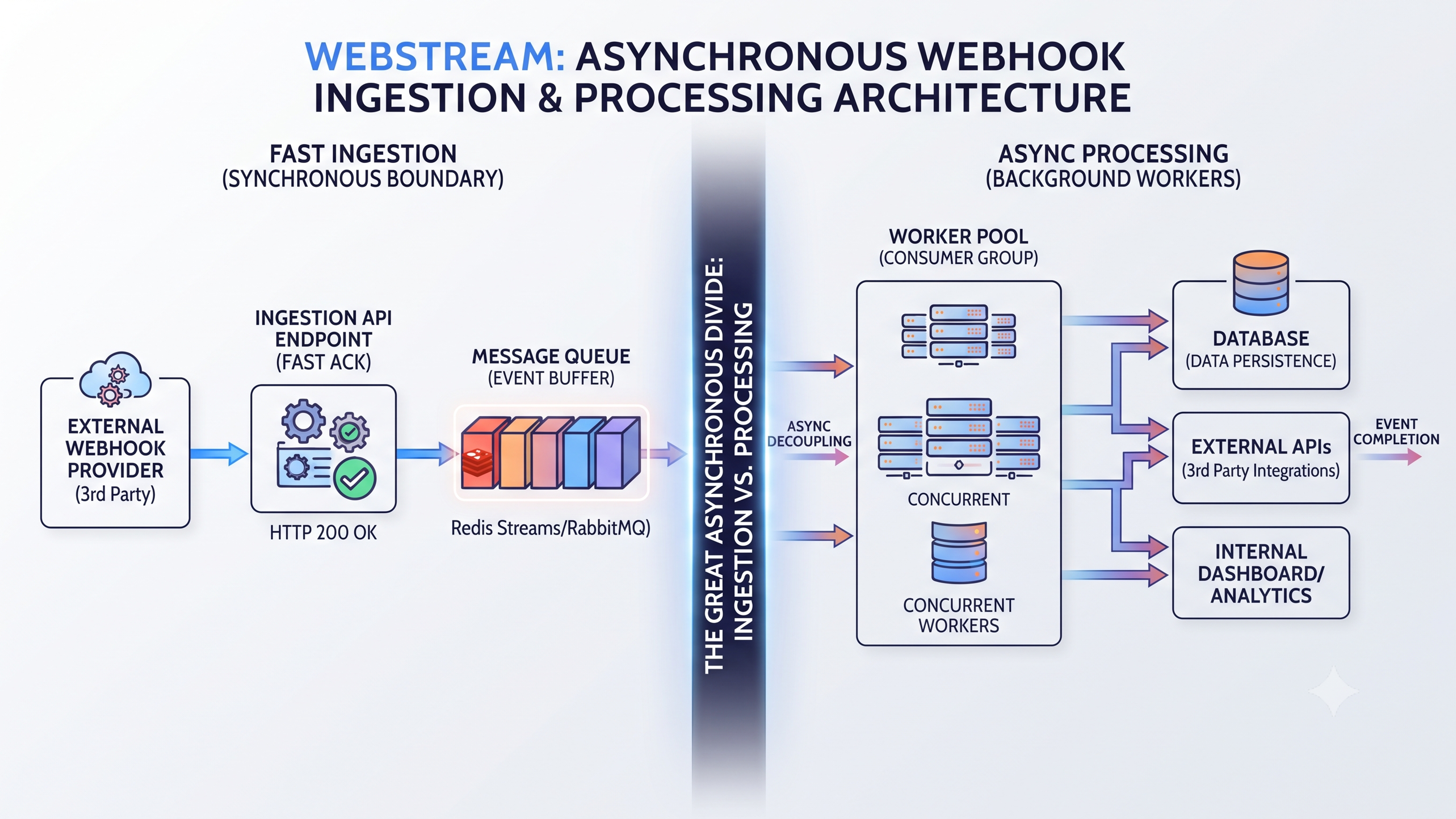 Architecture diagram showing WebStream accepting a webhook event, placing it onto a message queue, and processing it asynchronously through worker services.
