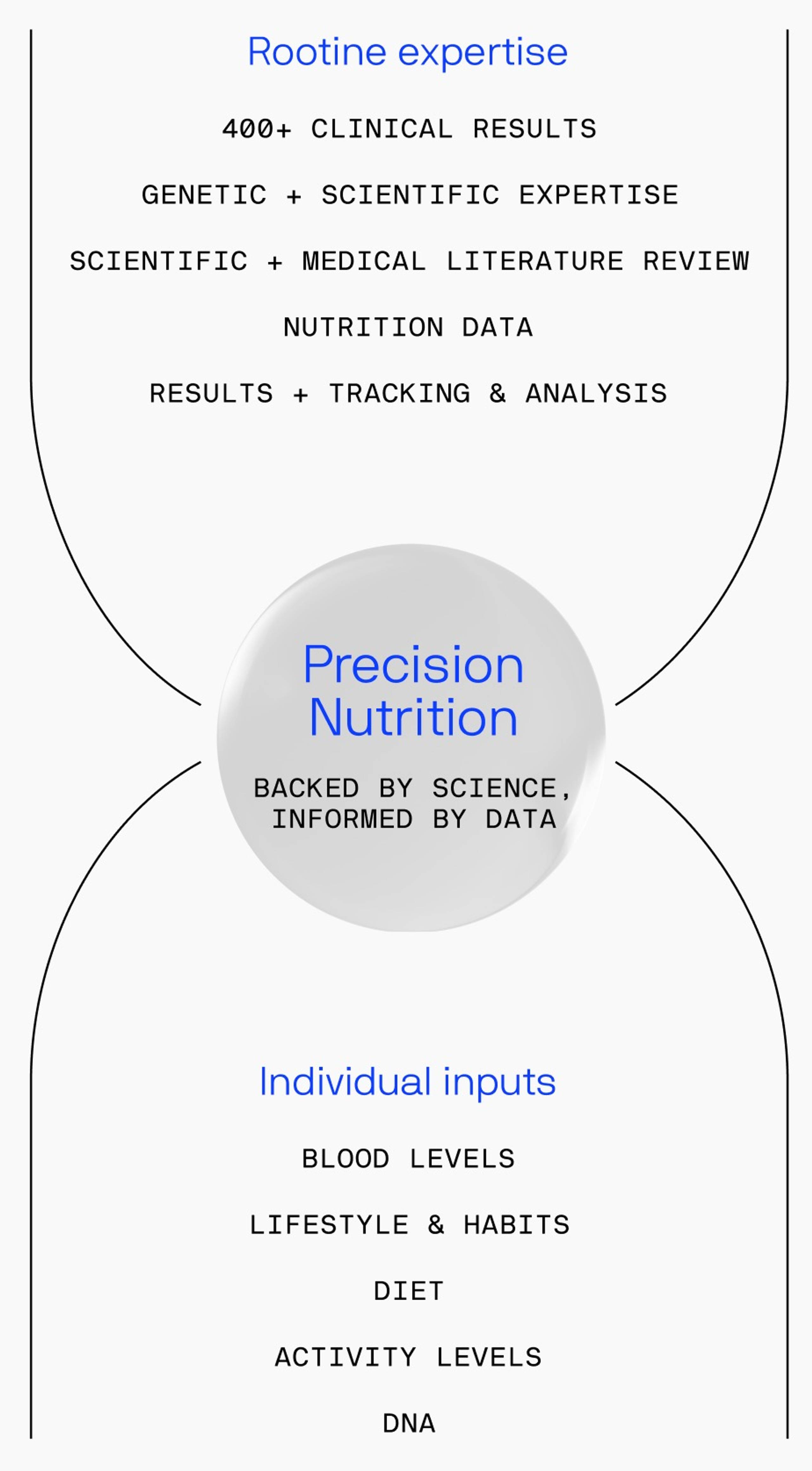 Precision Nutrition Graphic