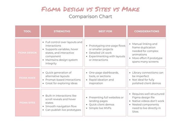Prototyping in Figma: Design vs Make vs Sites