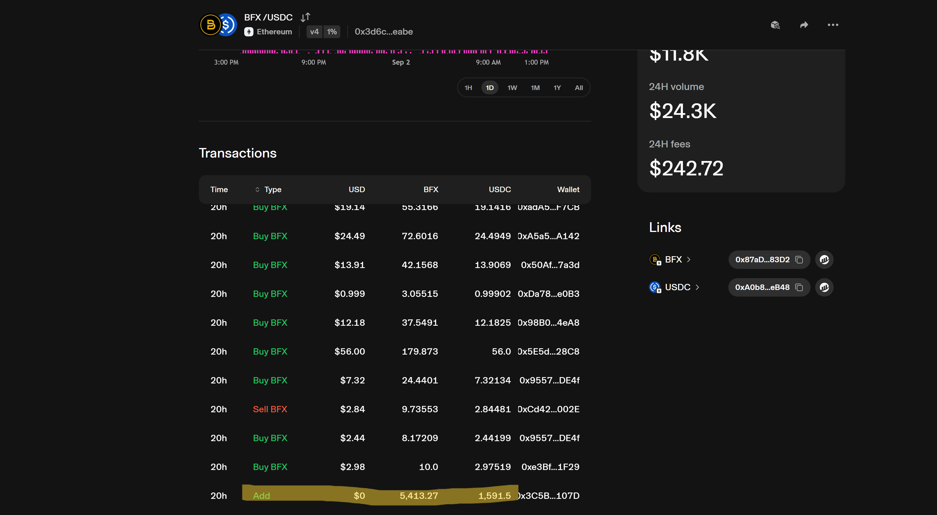 Uniswap BFX/USDC transaction history showing an early liquidity addition of 5,413.27 BFX and 1,591.5 USDC, alongside $24,300 in 24-hour trading volume.