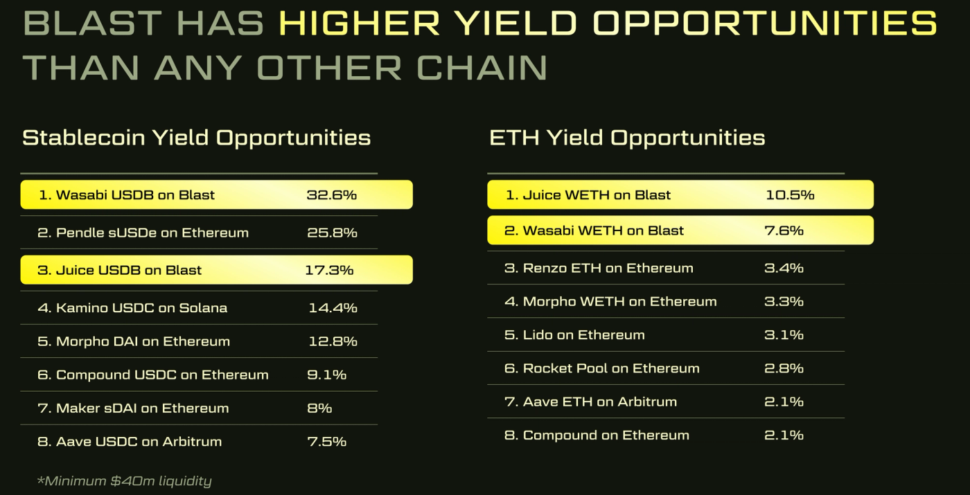 Two lists showing Blast Yields are high in 1st, 2nd, and 3rd places comparing to other stable coins.