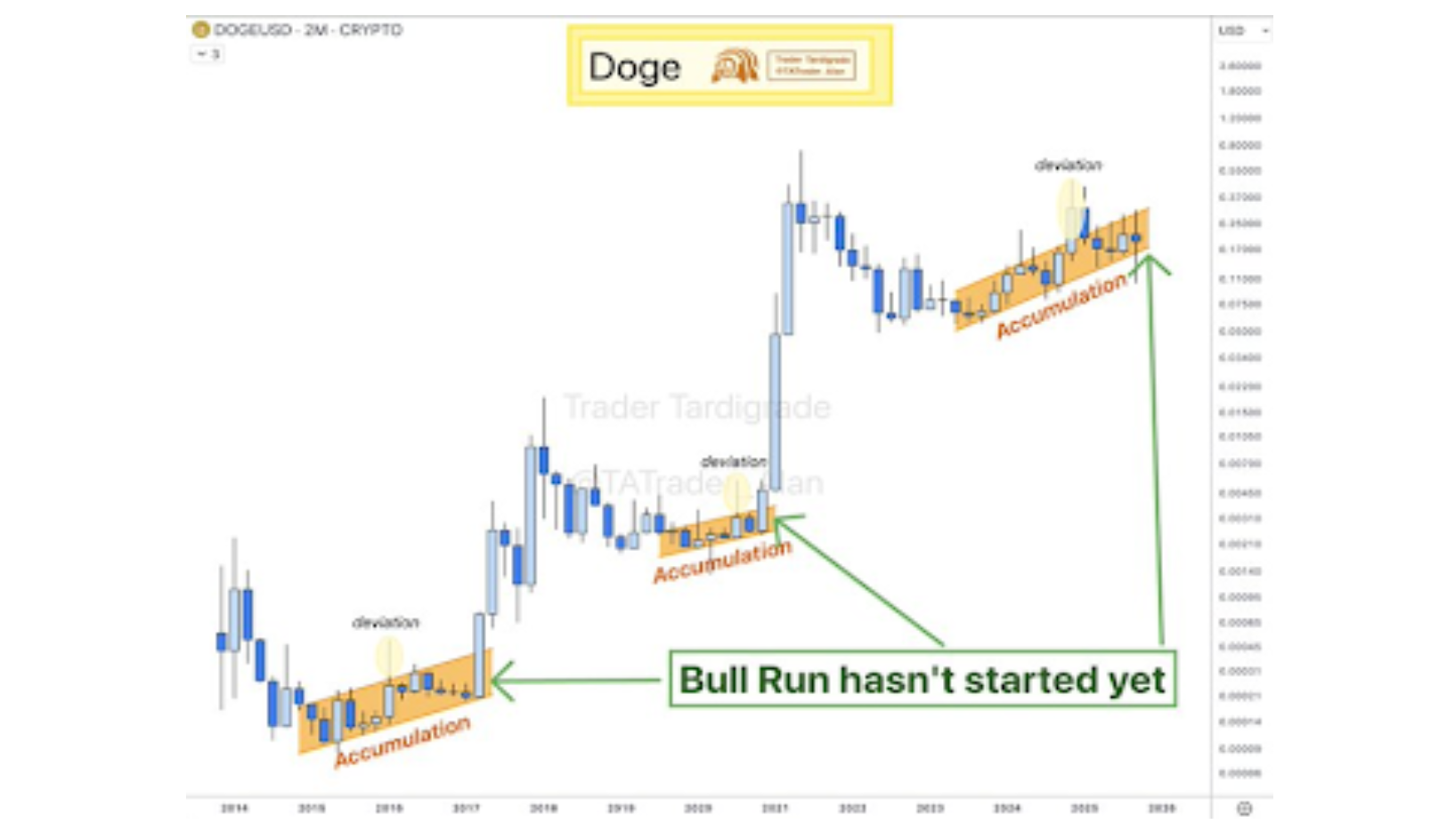 Bull run graph that proving the crypto market is before the start of another bull run cycle