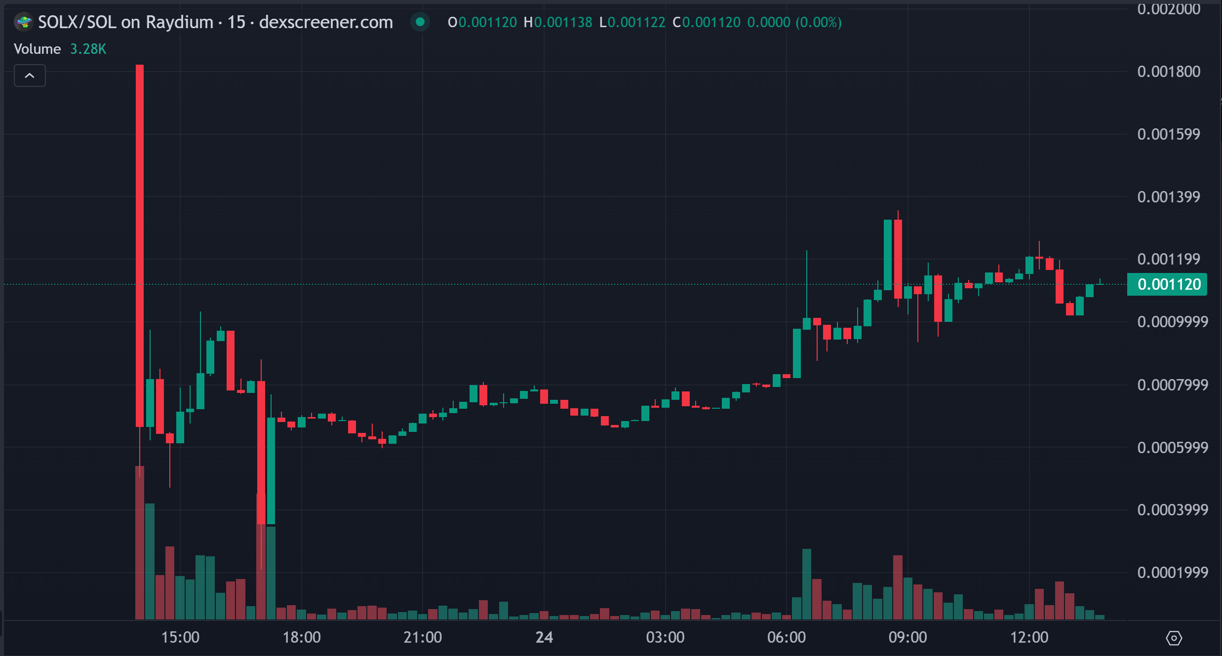 Dark background candle graph with a sharp decline at start, ending with higher graph levels