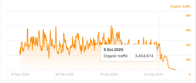 Line chart showing Cointelegraph’s organic search traffic decline over time based on Ahrefs data