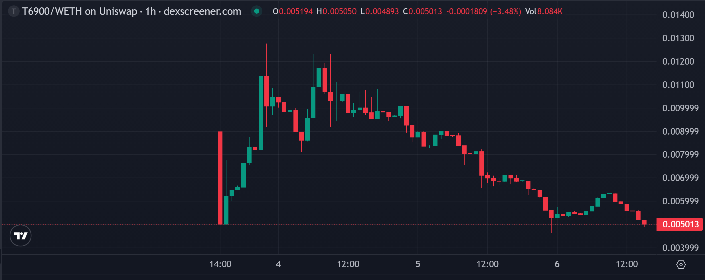 Candlestick chart showing Token6900 (T6900) crypto trading activity with price fluctuations and volume bars.