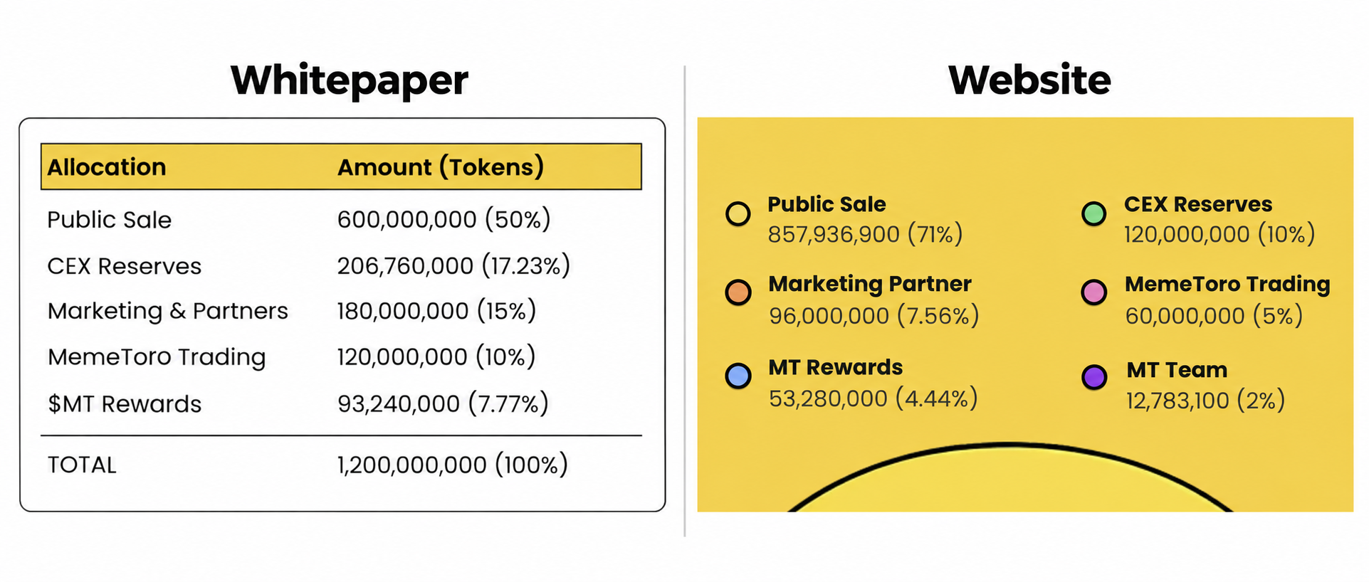 Side-by-side comparison of MemeToro’s token allocation figures, with the whitepaper table on the left and the yellow website graphic on the right.