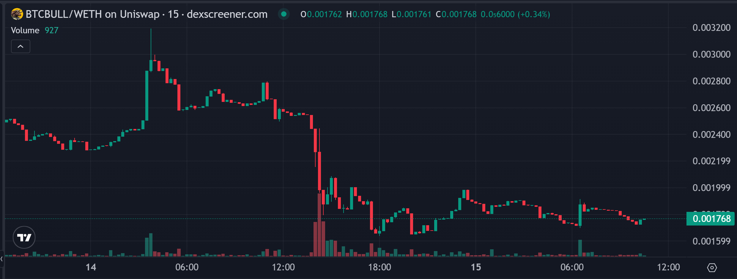 Candlestick chart showing BTCBULL token price volatility with a clear downward trend