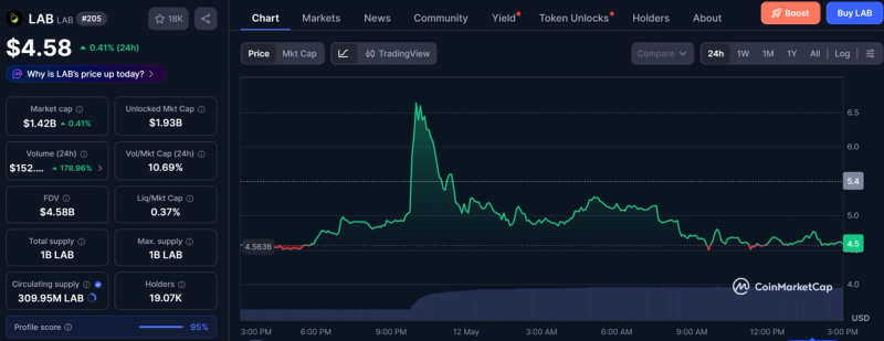 CoinMarketCap 24-hour chart for LAB token showing a sharp price surge from around $4.5 to above $6.5 before falling back near $4.58. The screenshot also shows a $1.42 billion market cap, 309.95 million circulating supply, and increased trading volume.