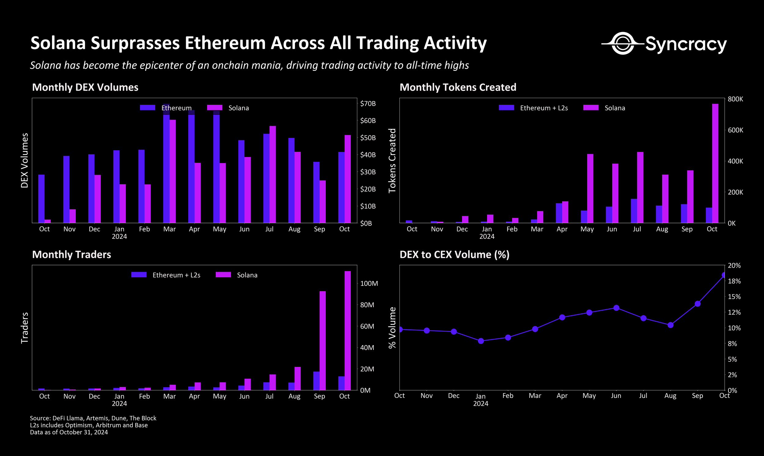 Several graphs comparing Solana and Ethereum blockchains