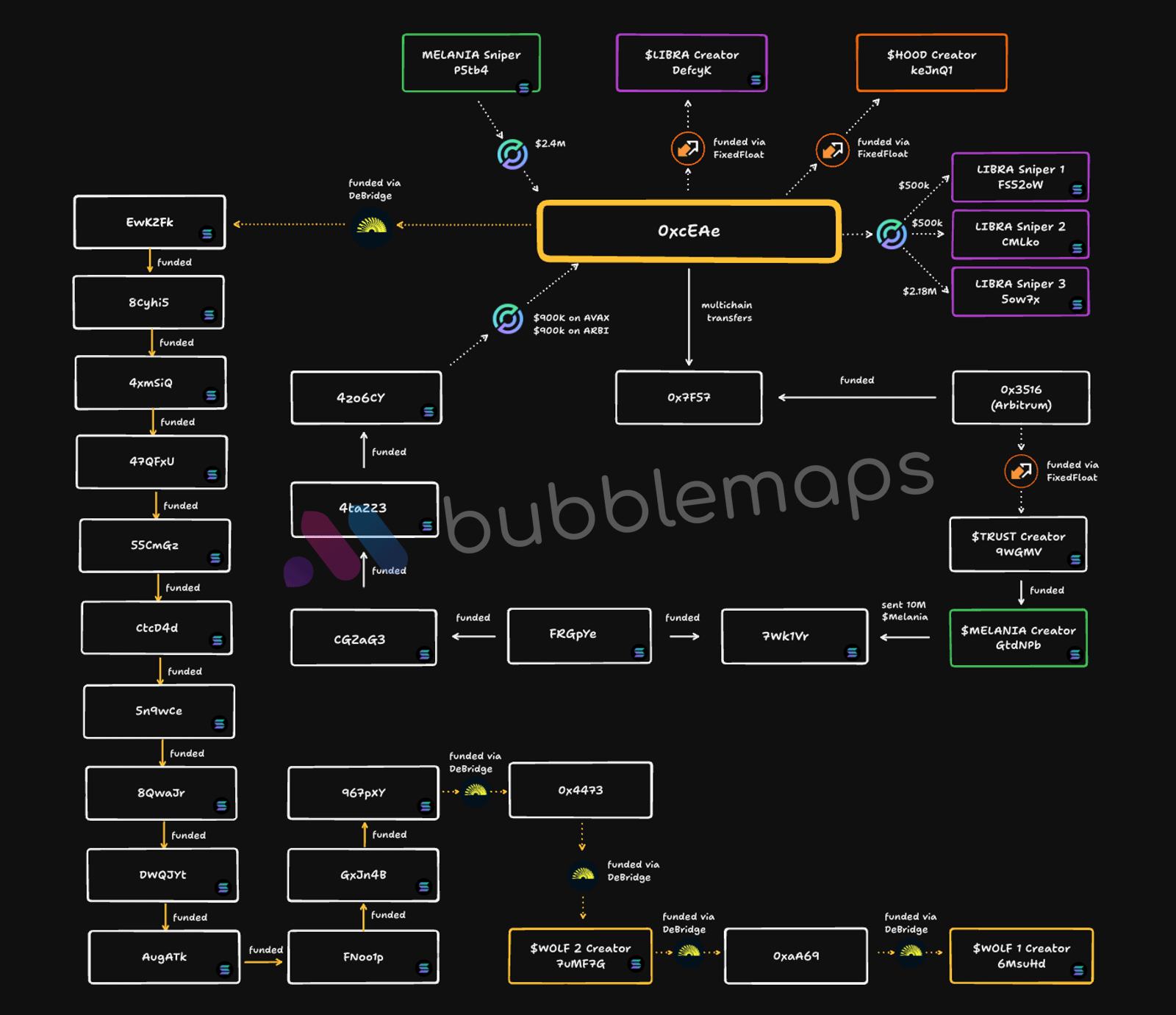 Bubblemap visualization on a black background showing multiple wallet connections linking $WOLF token to Hayden Davis, exposing centralized control