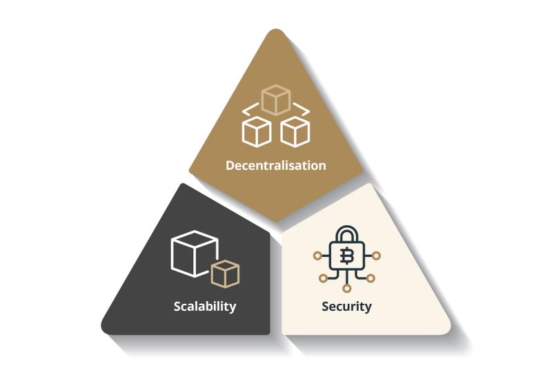 Triangle of the blockchain trilemma of decentralization, scalability, and security 