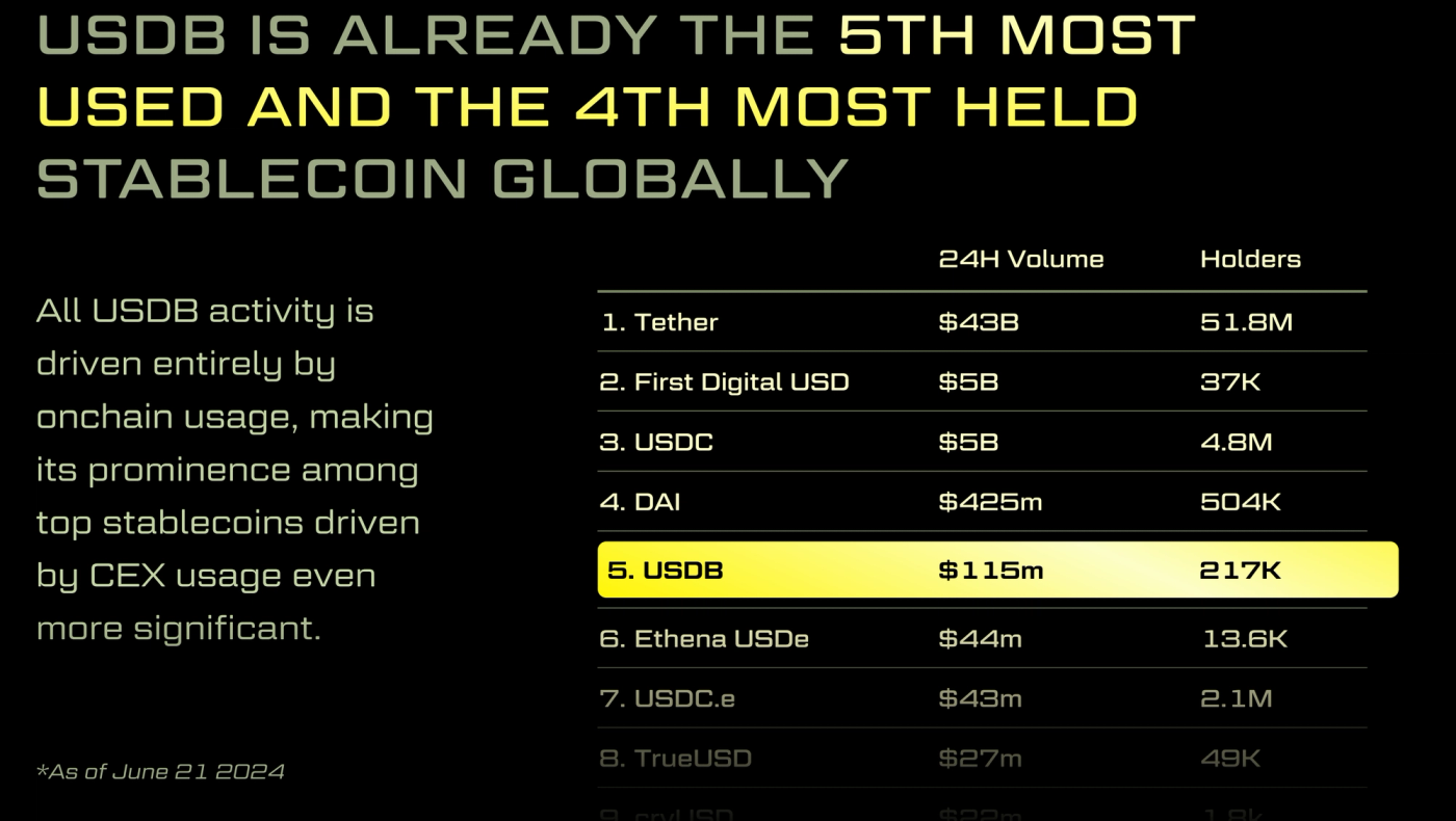 A table with 8 stable coins with USDB bolded in 5th place.