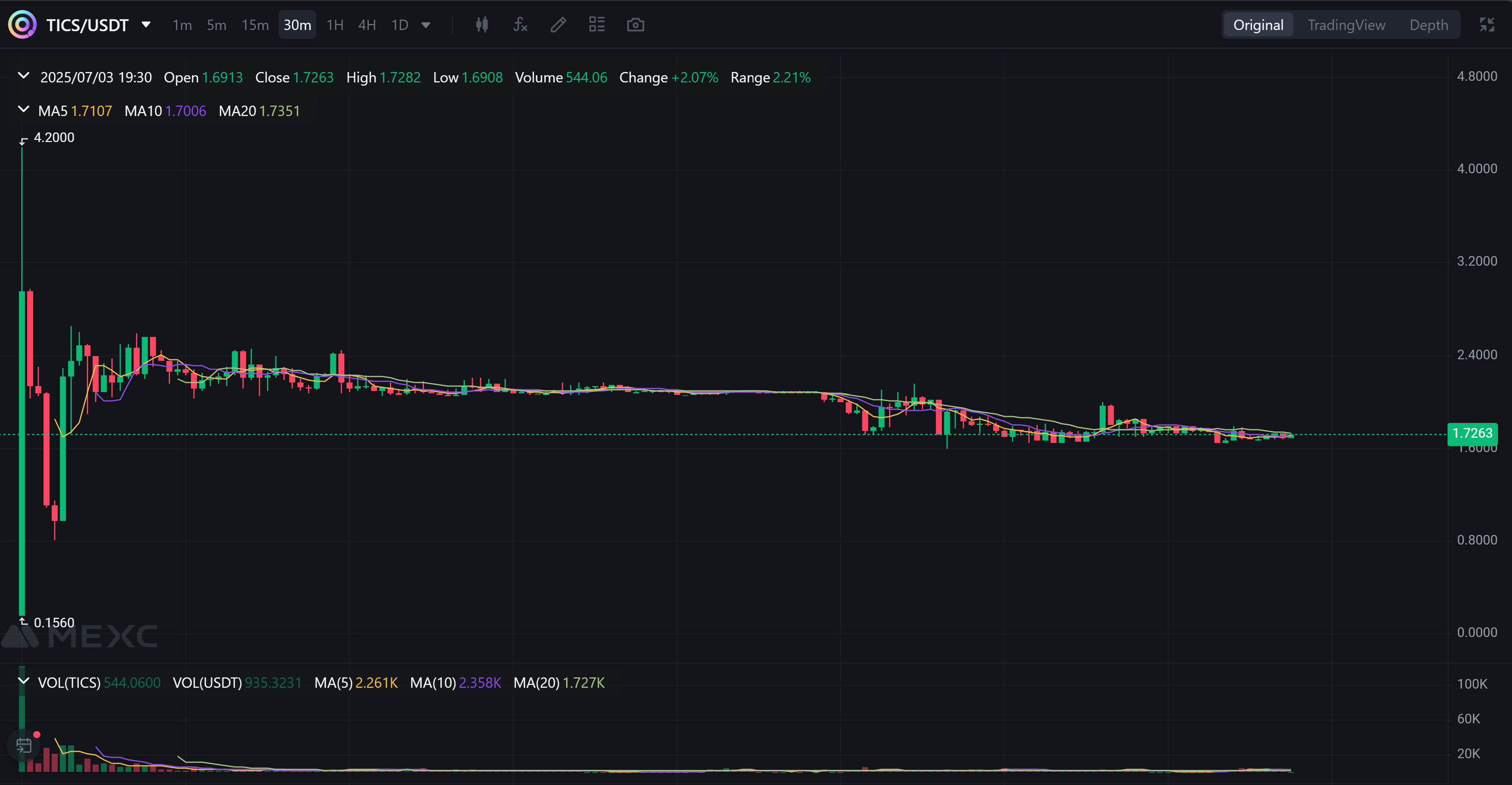 Chart showing early $TICS price movement and trading volume trends