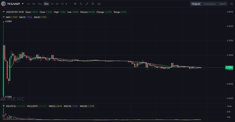 Tics Graph Progress Qubetics Lists $TICS Token: 950% Surge, All Presale Locked