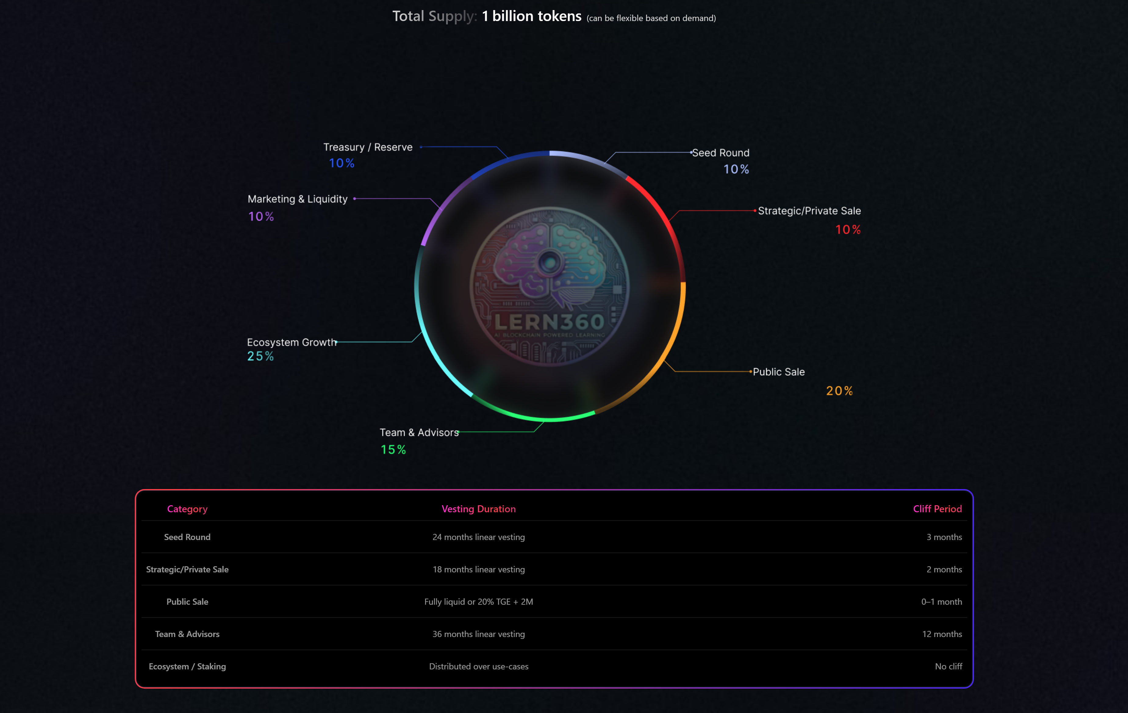 Screenshot of Lern360 tokenomics displaying a pie chart of token supply allocation and a table outlining vesting schedules for each fundraising stage
